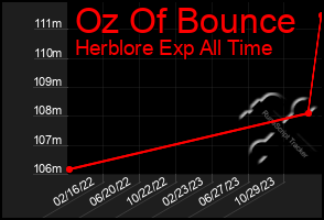 Total Graph of Oz Of Bounce