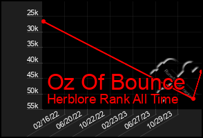 Total Graph of Oz Of Bounce