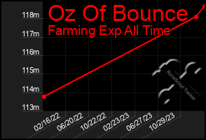 Total Graph of Oz Of Bounce