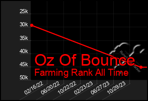 Total Graph of Oz Of Bounce