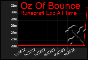 Total Graph of Oz Of Bounce