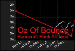 Total Graph of Oz Of Bounce