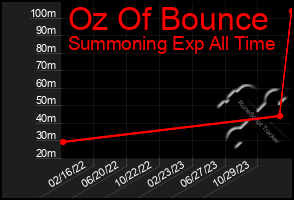 Total Graph of Oz Of Bounce