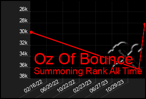 Total Graph of Oz Of Bounce