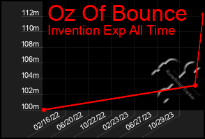 Total Graph of Oz Of Bounce