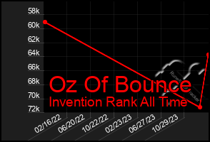 Total Graph of Oz Of Bounce