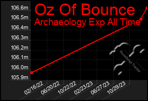 Total Graph of Oz Of Bounce