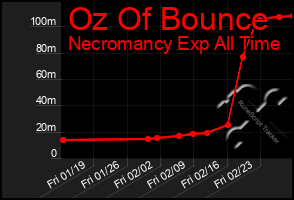 Total Graph of Oz Of Bounce