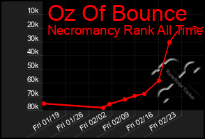 Total Graph of Oz Of Bounce