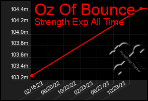 Total Graph of Oz Of Bounce