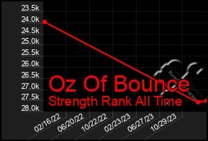 Total Graph of Oz Of Bounce