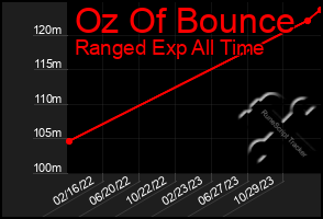 Total Graph of Oz Of Bounce