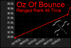 Total Graph of Oz Of Bounce