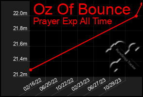 Total Graph of Oz Of Bounce