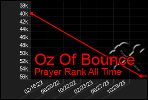 Total Graph of Oz Of Bounce