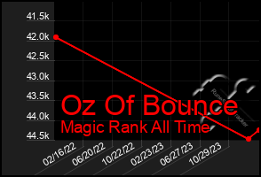 Total Graph of Oz Of Bounce