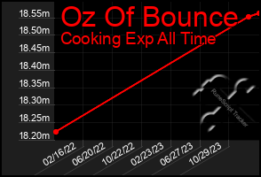 Total Graph of Oz Of Bounce