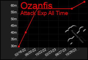 Total Graph of Ozanfis