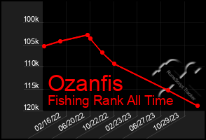 Total Graph of Ozanfis