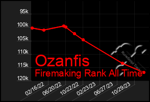 Total Graph of Ozanfis