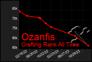 Total Graph of Ozanfis