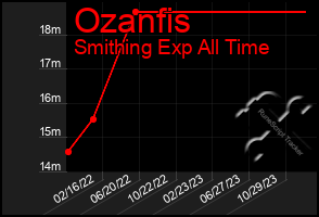 Total Graph of Ozanfis