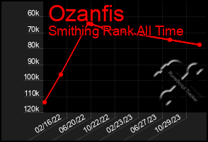 Total Graph of Ozanfis