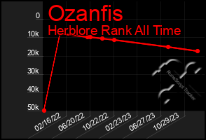 Total Graph of Ozanfis