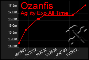 Total Graph of Ozanfis