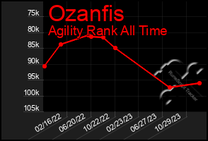 Total Graph of Ozanfis