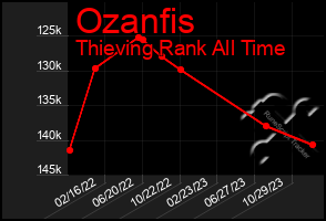 Total Graph of Ozanfis