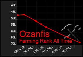 Total Graph of Ozanfis