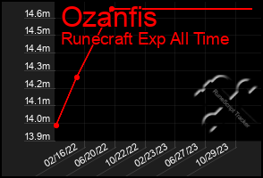 Total Graph of Ozanfis