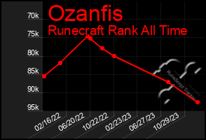 Total Graph of Ozanfis