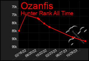 Total Graph of Ozanfis