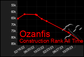 Total Graph of Ozanfis