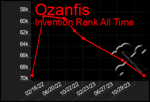 Total Graph of Ozanfis