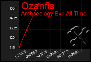 Total Graph of Ozanfis