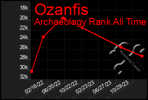 Total Graph of Ozanfis