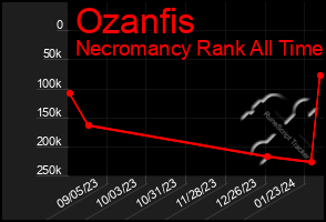 Total Graph of Ozanfis