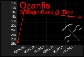 Total Graph of Ozanfis