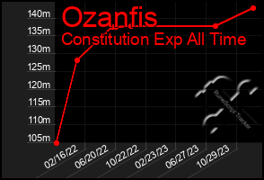 Total Graph of Ozanfis