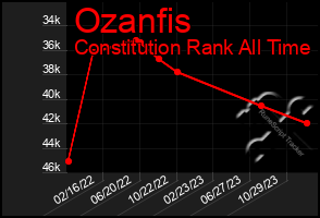 Total Graph of Ozanfis