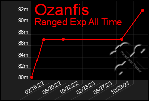 Total Graph of Ozanfis