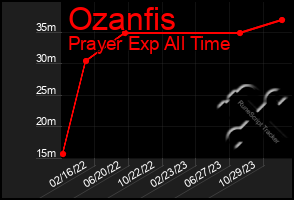 Total Graph of Ozanfis