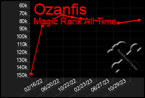 Total Graph of Ozanfis