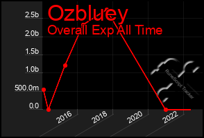 Total Graph of Ozbluey