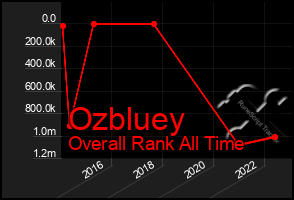 Total Graph of Ozbluey