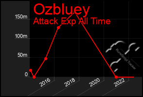 Total Graph of Ozbluey