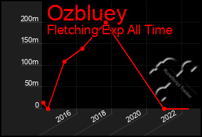 Total Graph of Ozbluey